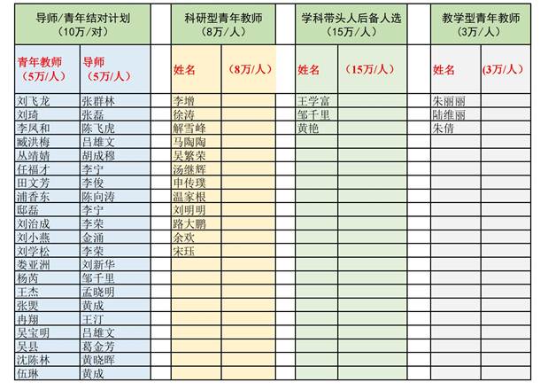 说明:I:\第八届党委第二轮巡查\巡视组- beat365体育官方网站学位办材料20220824\2022年学科经费\人才分配-公示附件.jpg